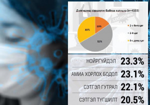 Пандемик стресс ба монголчууд 