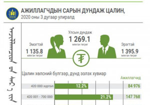 Улсын хэмжээнд дундаж цалин 1.2 сая төгрөг байна 