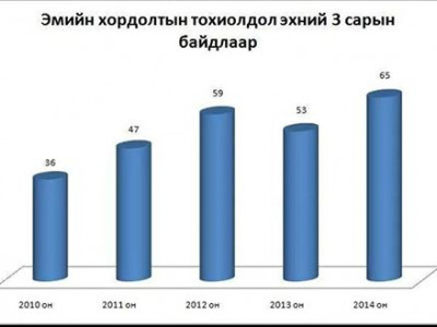 Бага насны хүүхэд үр зулбуулах эмэнд хордсон тохиолдол гарчээ