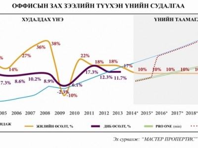 Зөвхөн үл хөдлөх хөрөнгийн зах зээл дээр 75 хувийн өгөөжийг 13 сарын дотор хийх боломж бий