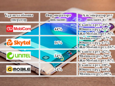 Дугаартайгаа шилжих хүсэл, үл шилжүүлэх хясал