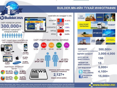 Builder.mn сайт нэг нас хүрлээ