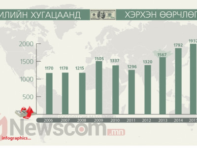  10 жилийн хугацаанд доллар ноёнтон...