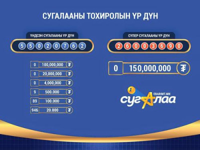НӨАТ-ын сугалаанаас 11 хүн тус бүр дөрвөн сая төгрөг хожжээ