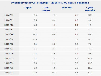 Улаанбаатар хотын инфляци 3.5 хувьтай байна