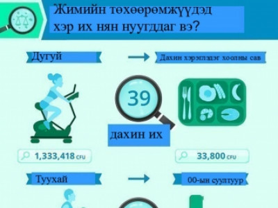 Жимийн төхөөрөмжүүд бидний бодсоноос ч бохир