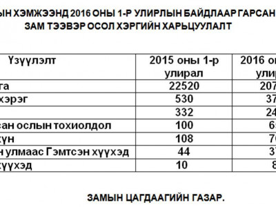 Зам тээврийн осол буурчээ