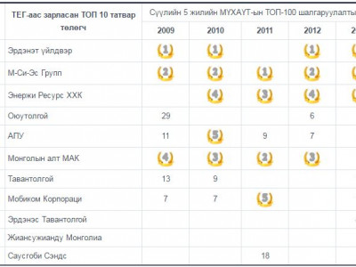 “Женко”-ийн компаниуд яагаад “ТОП” биш вэ?