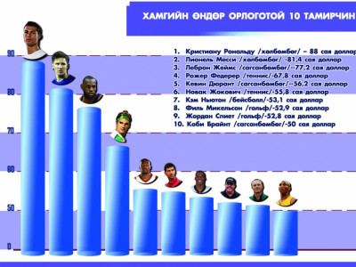  Хамгийн өндөр орлоготой 10 тамирчин