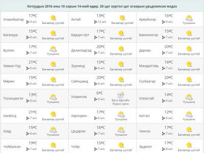 Улаанбаатарт өдөртөө 18 хэм дулаан байна