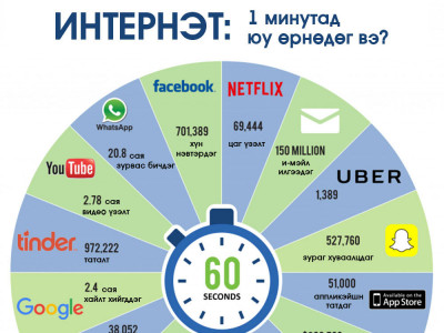 Интернэт дэх нэг минутын хүч