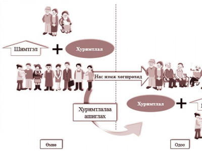 Xүн амын насжилтын улмаас тэтгэврийн тогтолцоо “сүйрэх үү”