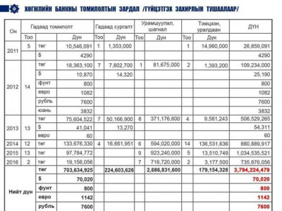 Хөгжлийн банкны шалгалт том намуудын гишүүдийг сандаргахын учир юу вэ