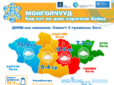 Давсны хэрэглээгээ багасгахыг анхааруулж байна 
