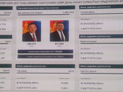 Сонгуулийн урьдчилсан дүн: Х.Баттулга 610 541, М.Энхболд 496 840 санал авчээ