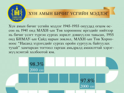 Инфографик: Хүн амын 98,3 хувь нь бичиг үсэг тайлагджээ