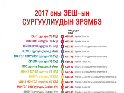 2017 оны элсэлтийн ерөнхий шалгалтын сургуулиудын эрэмбэ