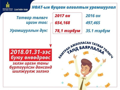 НӨАТ-ын буцаан олголтыг өнөөдрөөс иргэдийн дансанд шилжүүлнэ