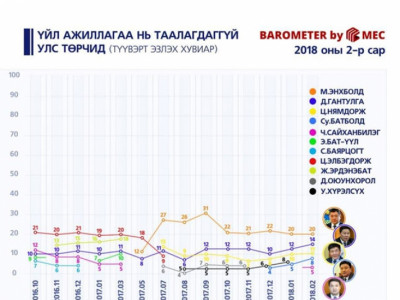 Иргэдийн таалдаггүй улстөрчид энэ байна