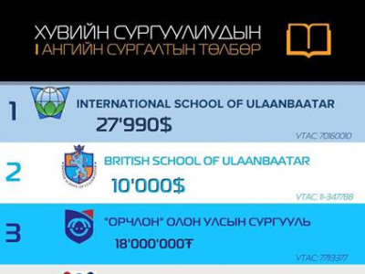 Хувийн сургуулиудын нэгдүгээр ангийн сургалтын төлбөр