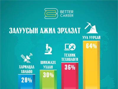 Залуусын ажил эрхлэлт