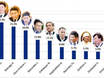 Ерөнхий сайд тэргүүлж, Л.Оюун-Эрдэнэ топ гуравт орж ирэв