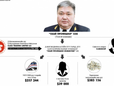 Монгол “мартсан” ч, Москва сонирхоод эхэлсэн Төмөр замын дарга Д.Жигжиднямаагийн “төгрөгийн хэрэг”-1