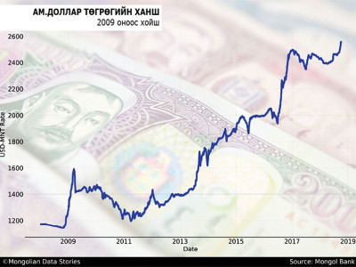 Төгрөгийн ирээдүй бүрхэг байна