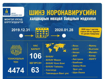  Шинжилгээгээр дөрвөн хүнээс томуугийн А хүрээний Н3N2 вирус илэрч онош үгүйсгэгджээ