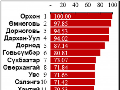 УУЛ УУРХАЙГ АД ҮЗДЭГ АЙМГУУД УУТАА ГӨВЖ БАЙНА ДАА