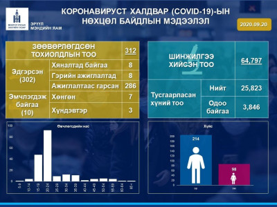 Нэг хүний шинжилгээнд коронавирусийн халдвар илэрч, батлагдсан тохиолдлын тоо 312 боллоо