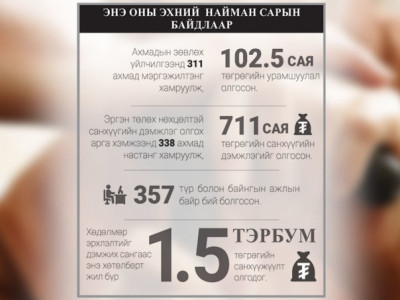 Ахмадуудын хөдөлмөр эрхлэлтэд зарцуулдаг 1.5 тэрбум төгрөг хаачсан бэ?