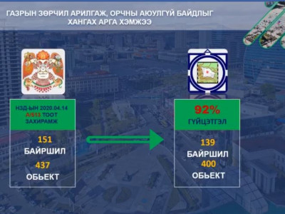Газрын зөрчил арилгах, орчны аюулгүй байдлыг хангах арга хэмжээний биелэлт 92% гүйцэтгэлтэй байна