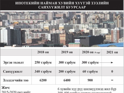 300 тэрбумын эх үүсвэрээр наймыг зургаан хувь руу шилжүүлэх хувилбар
