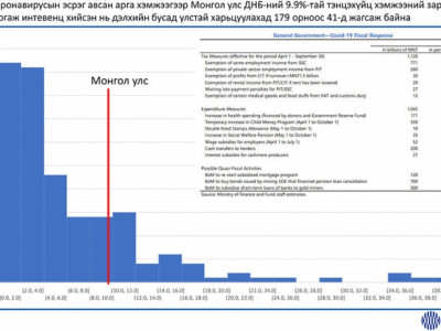 Төсвийн алдагдлаар Монгол Улс 27-д жагсчээ