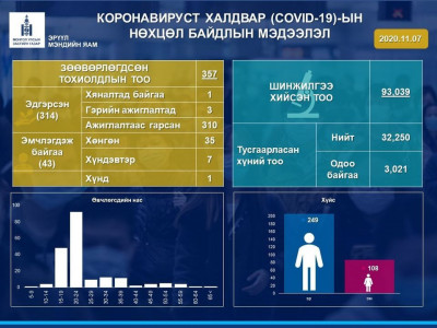 Нэг хүний шинжилгээнээс халдвар илэрч, коронавирусийн батлагдсан тохиолдол 357 боллоо