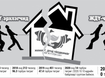 Төсвийн мөнгө жинхэнэ ЖДҮ-чдэд олдсонгүй
