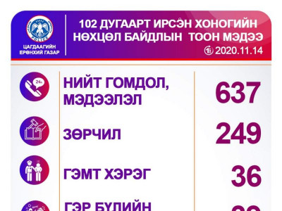 Өнгөрсөн өдөр Согтуугаар тээврийн хэрэгсэл жолоодсон 14 зөрчил бүртгэгджээ