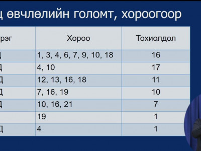 Улаанбаатарт 3, Орхонд 4, Сэлэнгэд 4, Дархан-Уулд 2 тохиолдол шинээр нэмэгдэж, дотоодын халдвар 275 боллоо