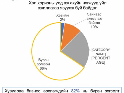 Хатуу хөл хорионы 14 хоногт 152 мянган хүн ажилгүй болжээ