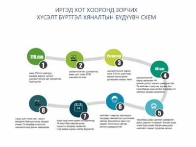 Хорио цээрийн дэглэмийн үед хот хооронд зорчих иргэд юуг анхаарах вэ?