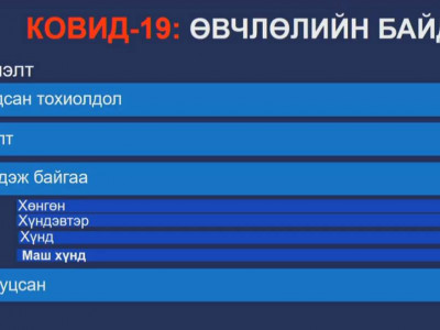 Нэг хүний шинжилгээнд коронавирус илэрч, улсын хэмжээнд батлагдсан тохиолдол 906 бүртгэгдэж байна