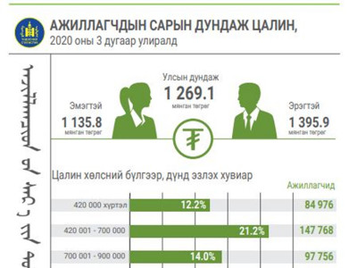 Улсын хэмжээнд дундаж цалин 1.2 сая төгрөг байна 