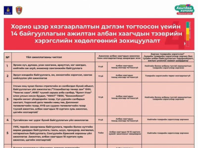 Хорио цээр, хязгаарлалтын дэглэм тогтоосон үеийн 14 байгууллагын ажилтан, албан хаагчдын тээврийн хэрэгслийн хөдөлгөөний зохицуулалт 