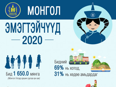 Монгол эмэгтэйчүүдийн дундаж наслалт 76 бөгөөд 3 эмэгтэй тутмын нэг нь дээд боловсролтой 
