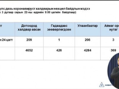 210 хүнээс халдвар илэрч, улсын хэмжээнд халдварын нийт тоо 5,186 боллоо