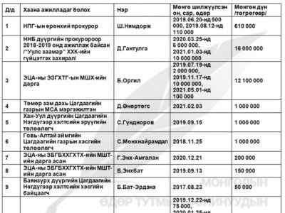 Б.Баасанцогт прокурор, цагдаа, тагнуулын ажилтнуудад мөнгө шилжүүлж, Цэцийн гишүүн Ц.Нанзаддоржоор 5 тэрбумыг зуучлуулсан гэв үү?