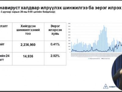 Ковид-19 халдварын 437 тохиолдол илэрлээ