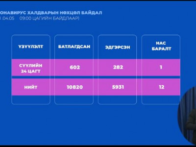 Халдварын 602 тохиолдол илэрч, нэг нас баралт бүртгэгдлээ