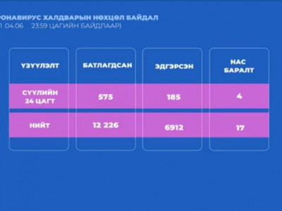 Өнгөрсөн 24 цагийн хугацаанд 575 хүнээс коронавирус илэрч, дөрвөн хүн нас барлаа
